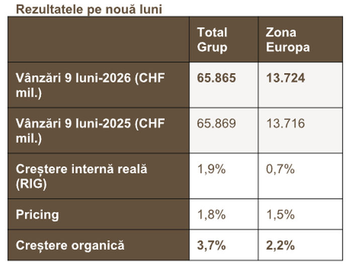 Nestle: Grupul raportează o creştere organică a vânzărilor de 3,7% în primele nouă luni din 2026